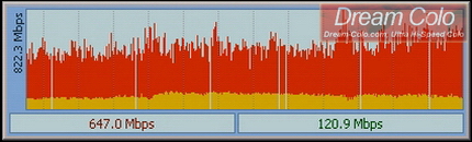 รูปแสดง แสดงค่าสปิดดาวน์โหลด (หรือ Incoming Traffic) ของดรีมโคโลServer สูงถึง 647.0เมกกะบิท(Mega Bit) ต่อวินาที!! (หรือเทียบเท่ากับ 80.88เมกกะไบท์ (Mega Byte) ต่อวินาที!!)