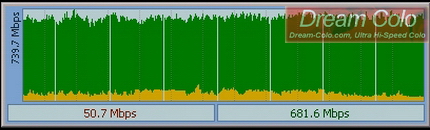 รูปแสดง แสดงค่าสปิดอัพโหลด (หรือ Seeding) ของดรีมโคโลServer สูงถึง 681.6เมกกะบิท(Mega Bit) ต่อวินาที!! (หรือเทียบเท่ากับ 85.2เมกกะไบท์ (Mega Byte) ต่อวินาที!!)